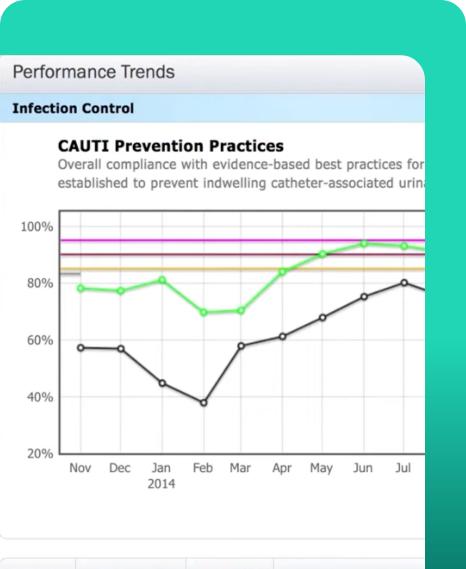 Hospital infection control dashboard showing CAUTI prevention practices performance trends Hospital infection control dashboard showing CAUTI prevention practices performance trends